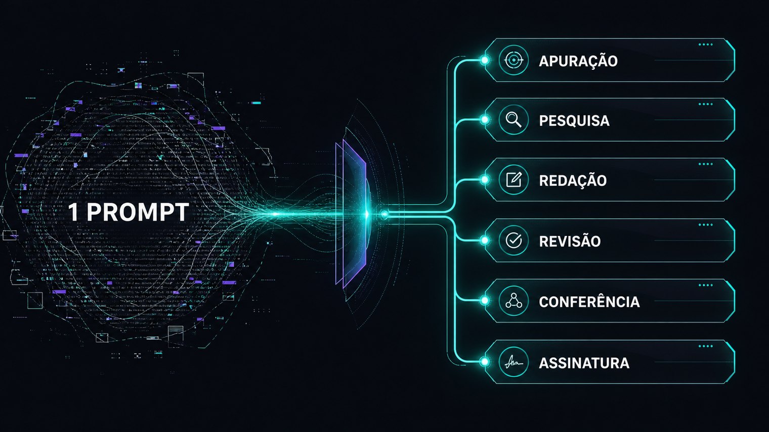 À esquerda, um emaranhado denso de texto rotulado “1 prompt”. À direita, seis camadas separadas e conectadas em sequência: apuração, pesquisa, redação, revisão, conferência e assinatura.