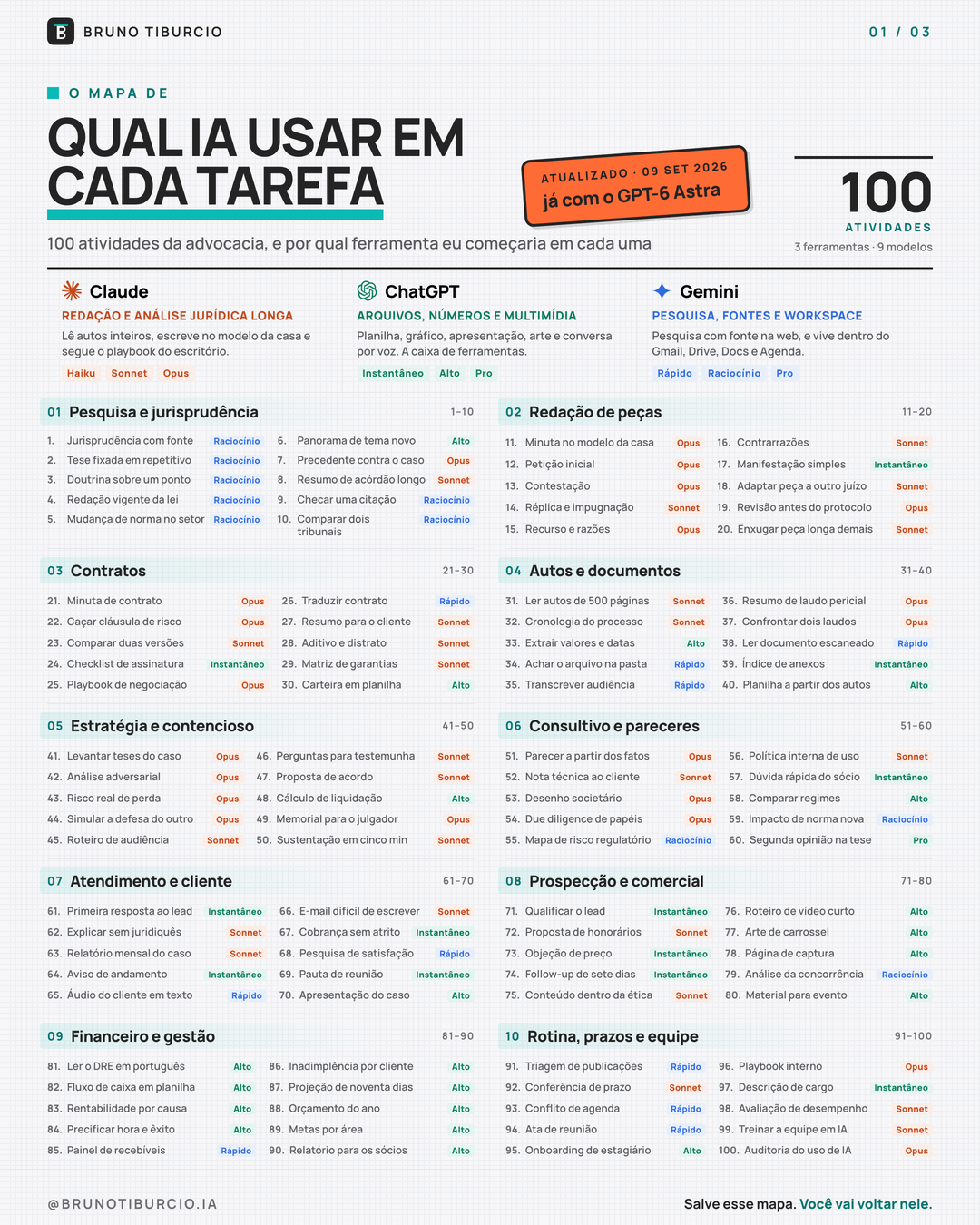 Mapa com as 100 atividades da advocacia divididas em dez áreas, cada uma marcada com a ferramenta e o nível de modelo indicados.