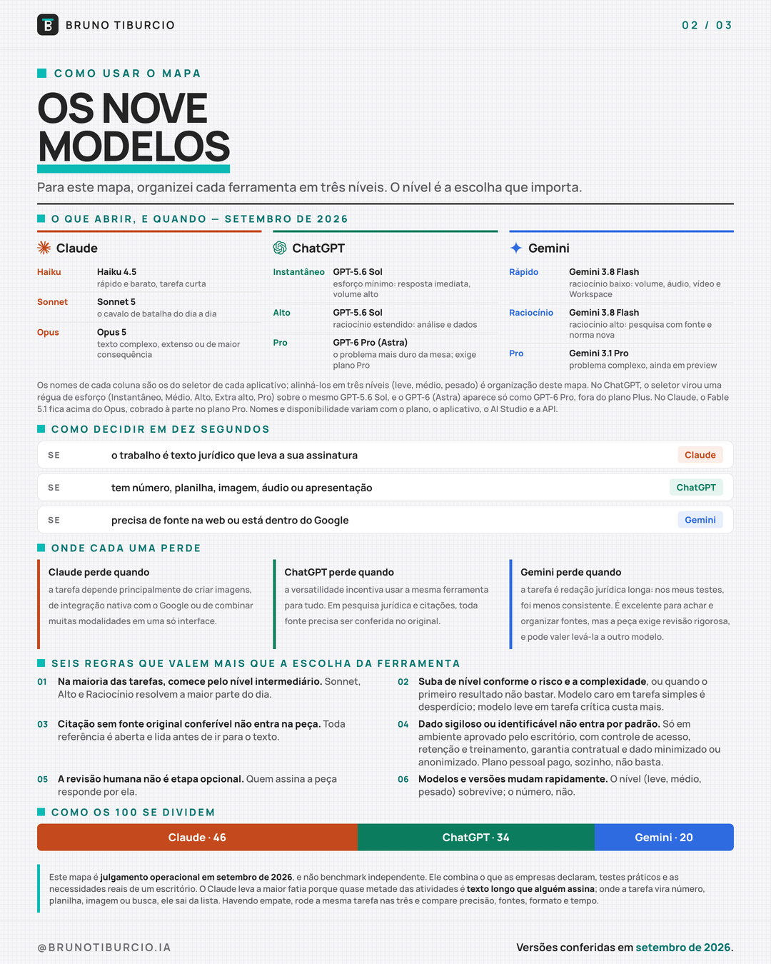 Tabela com os nove modelos das três ferramentas, o critério de decisão em dez segundos, onde cada uma perde e seis regras de uso.