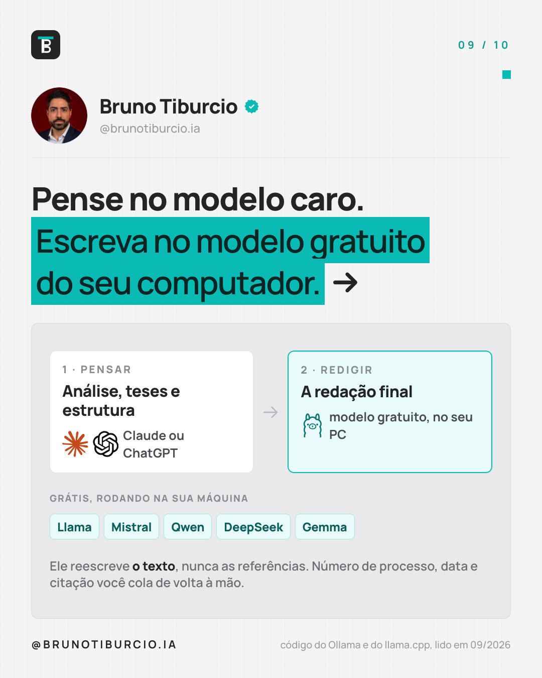 Card do carrossel com o método: análise, teses e estrutura no Claude ou ChatGPT, e a redação final num modelo gratuito rodando no computador.