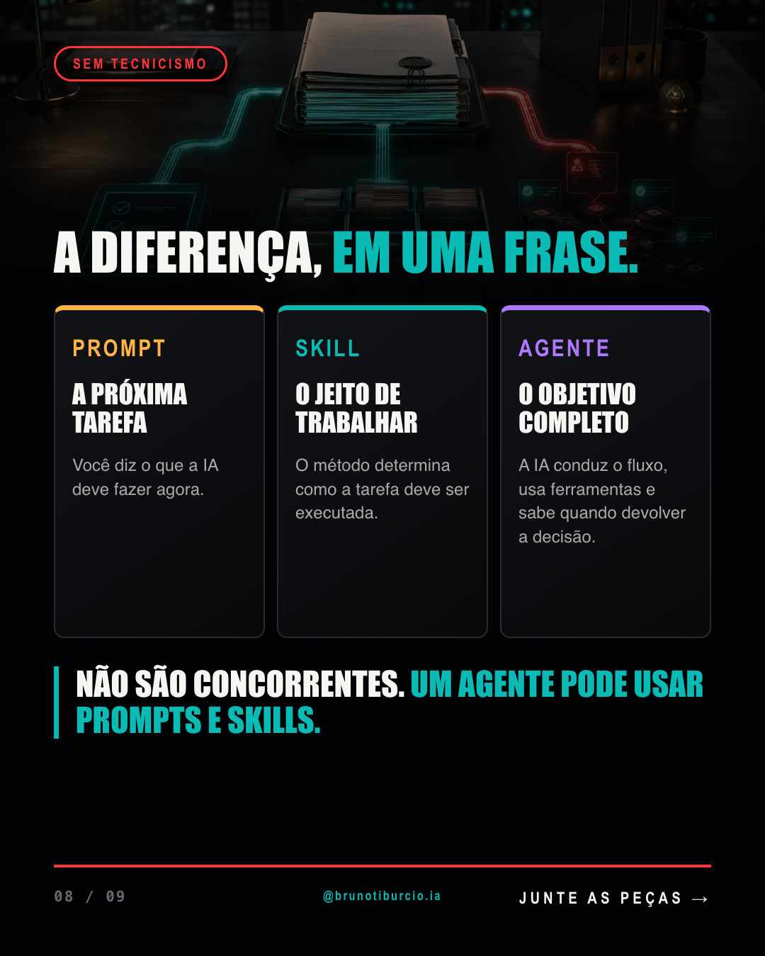 Card do carrossel com a síntese: prompt é a próxima tarefa, skill é o jeito de trabalhar, agente é o objetivo completo.
