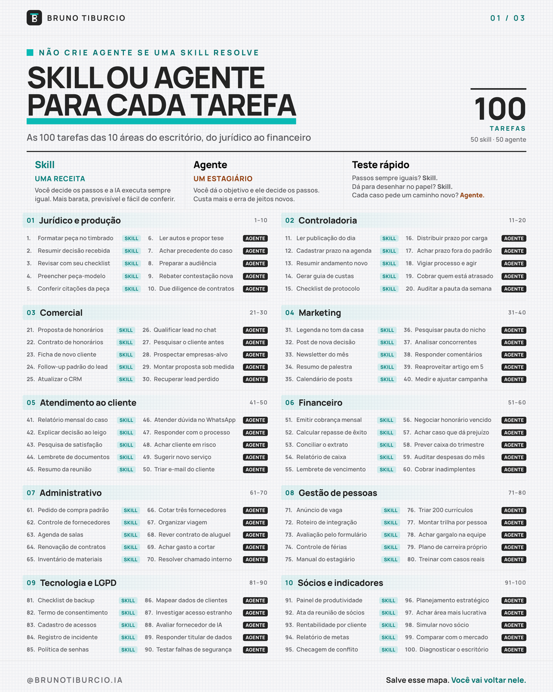 Mapa com 100 tarefas das 10 áreas do escritório, cada uma marcada como skill ou agente.